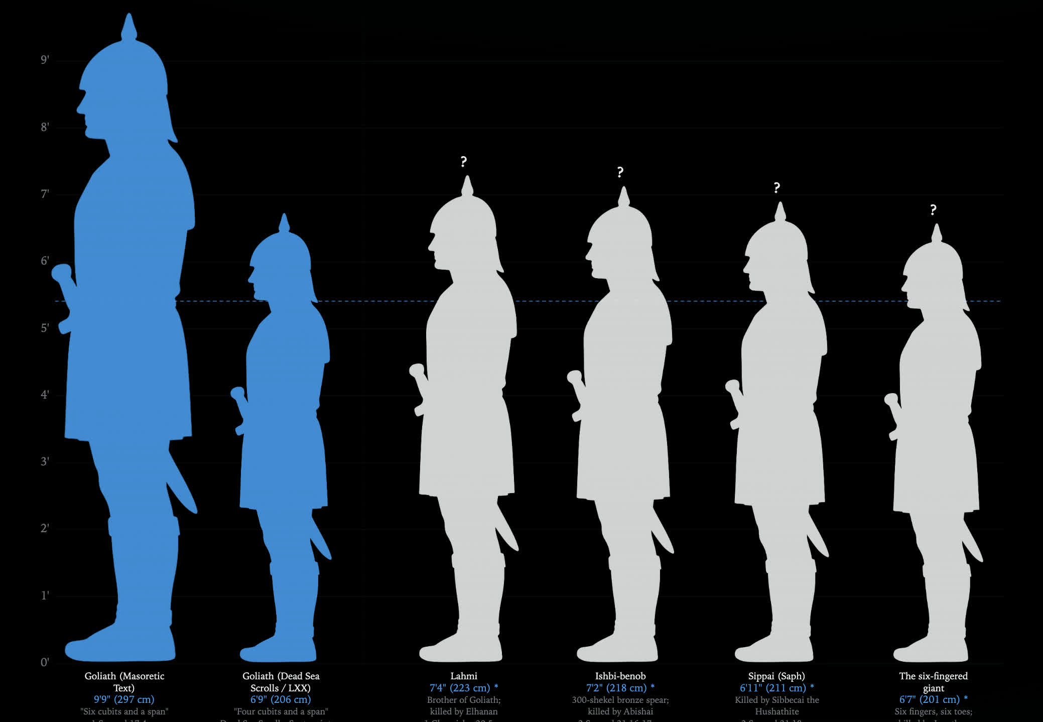Preview of How Tall Was Goliath?