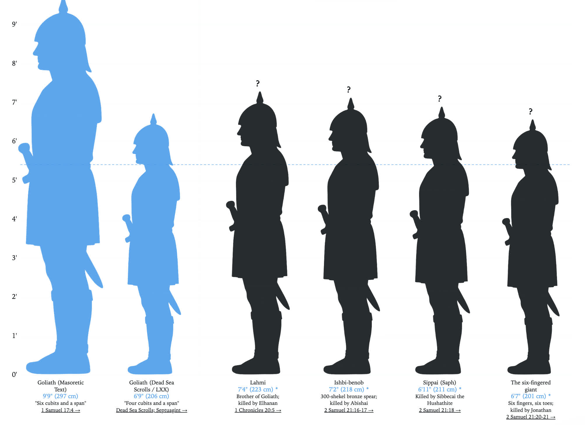 Preview of How Tall Was Goliath?
