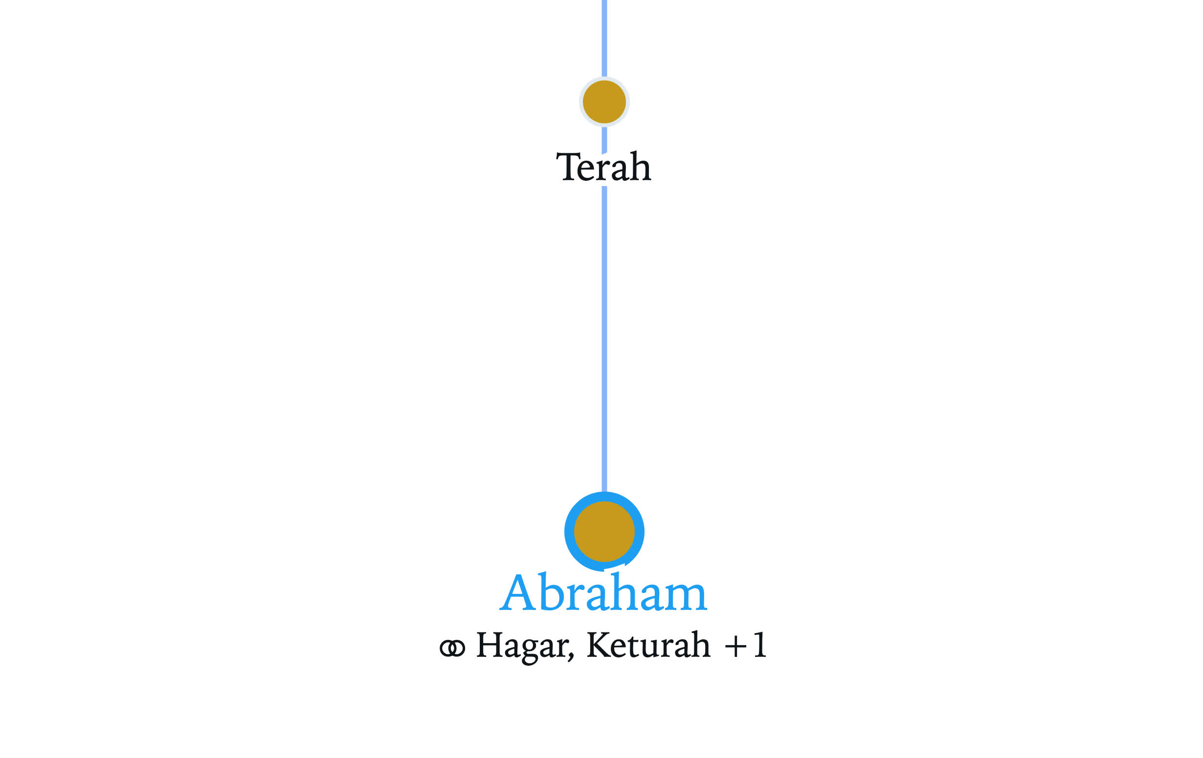 Preview of Genealogy of Abraham