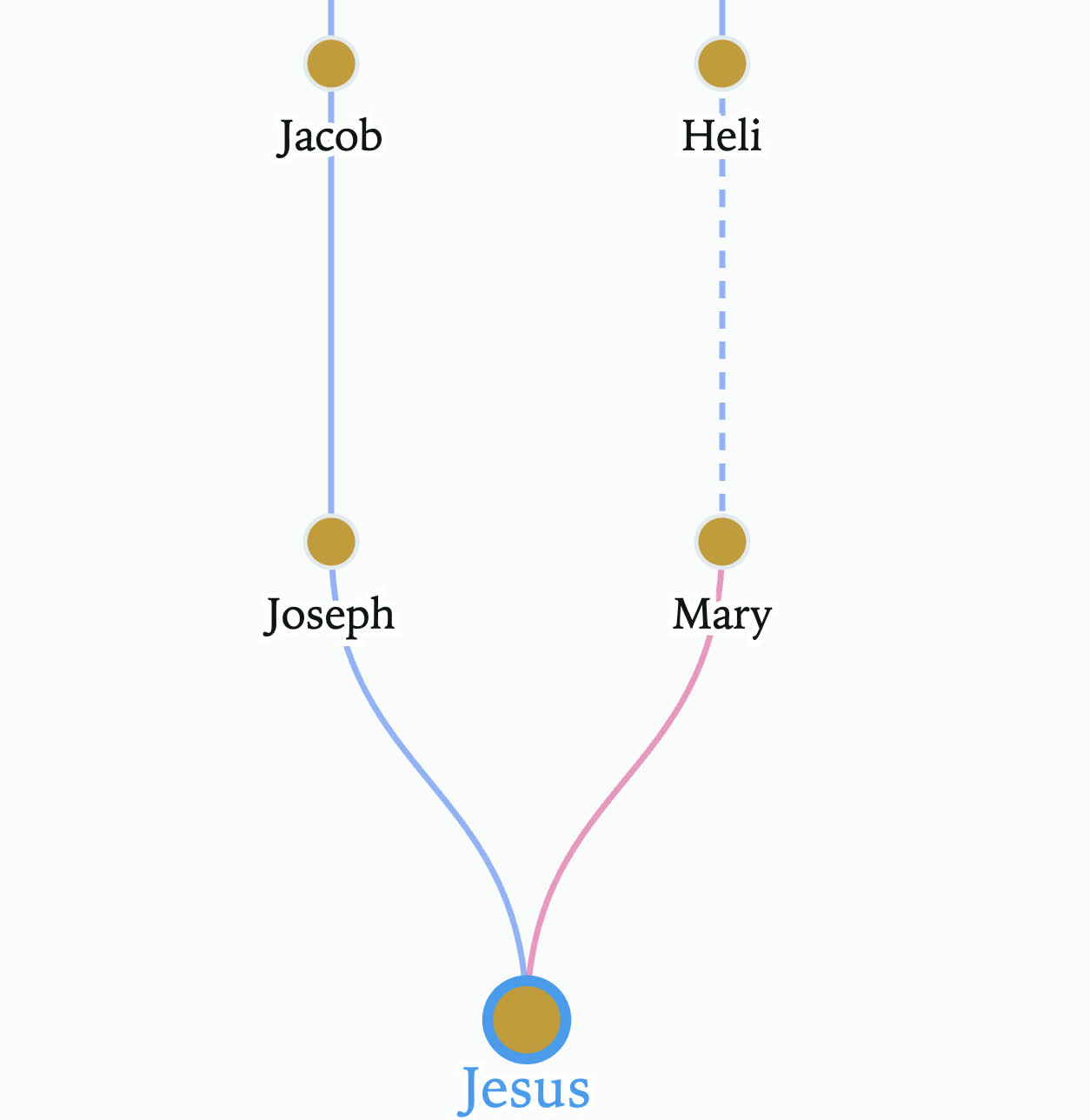 Preview of Genealogy of Jesus