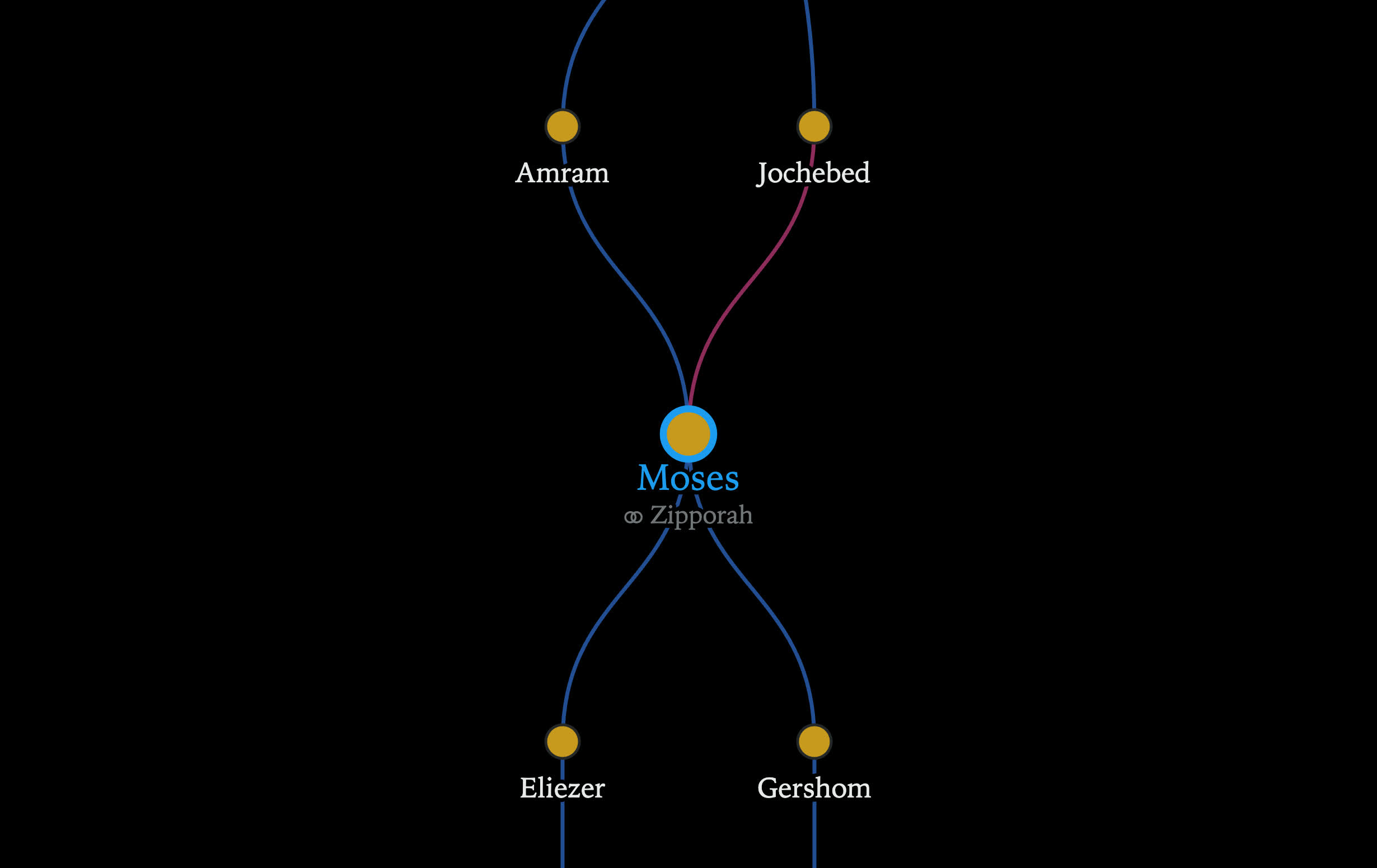 Preview of Genealogy of Moses