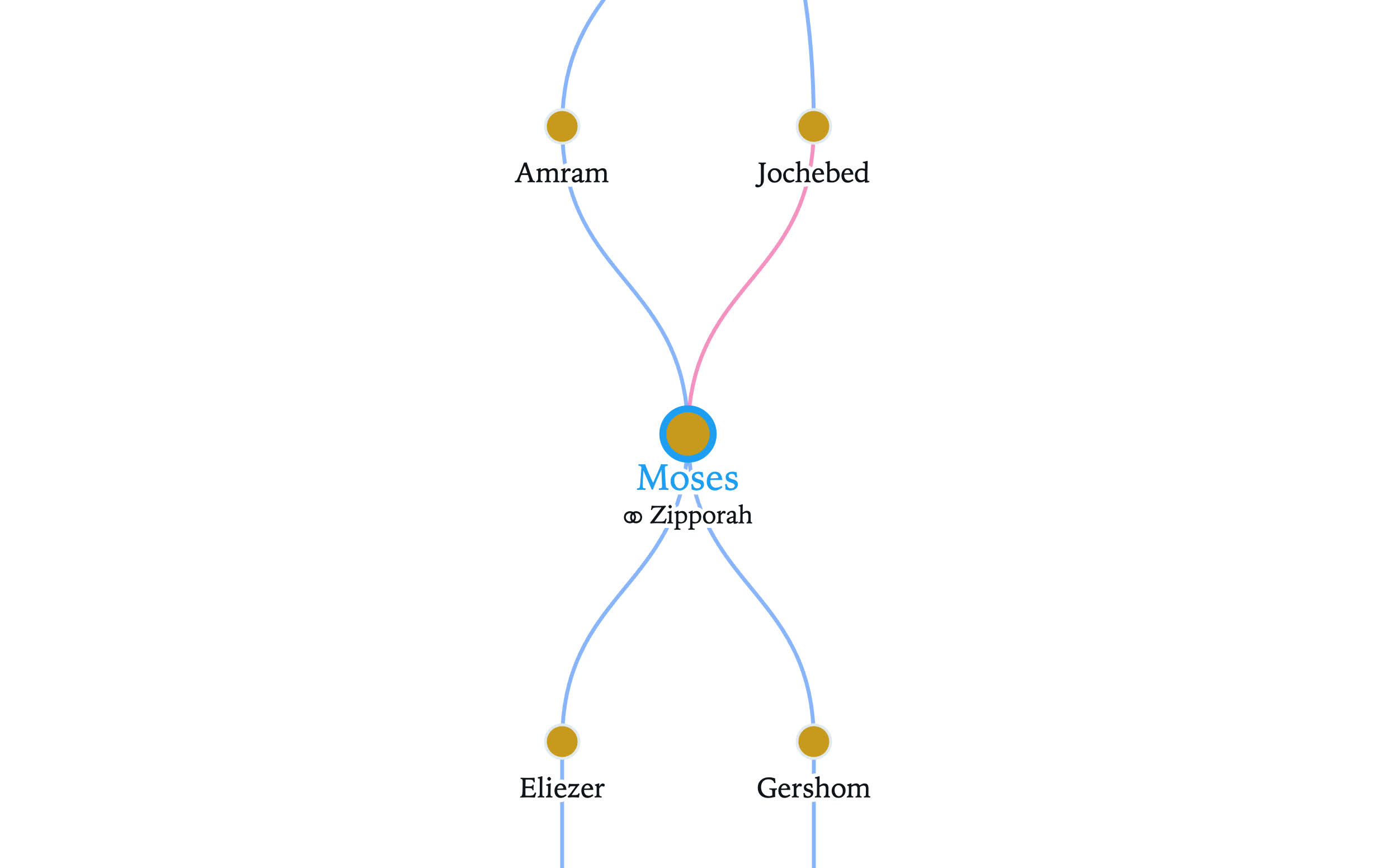 Preview of Genealogy of Moses