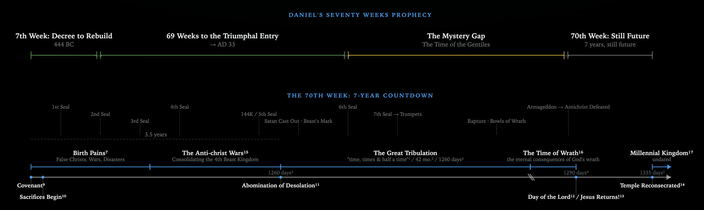 Preview of Kingdom of God Timeline