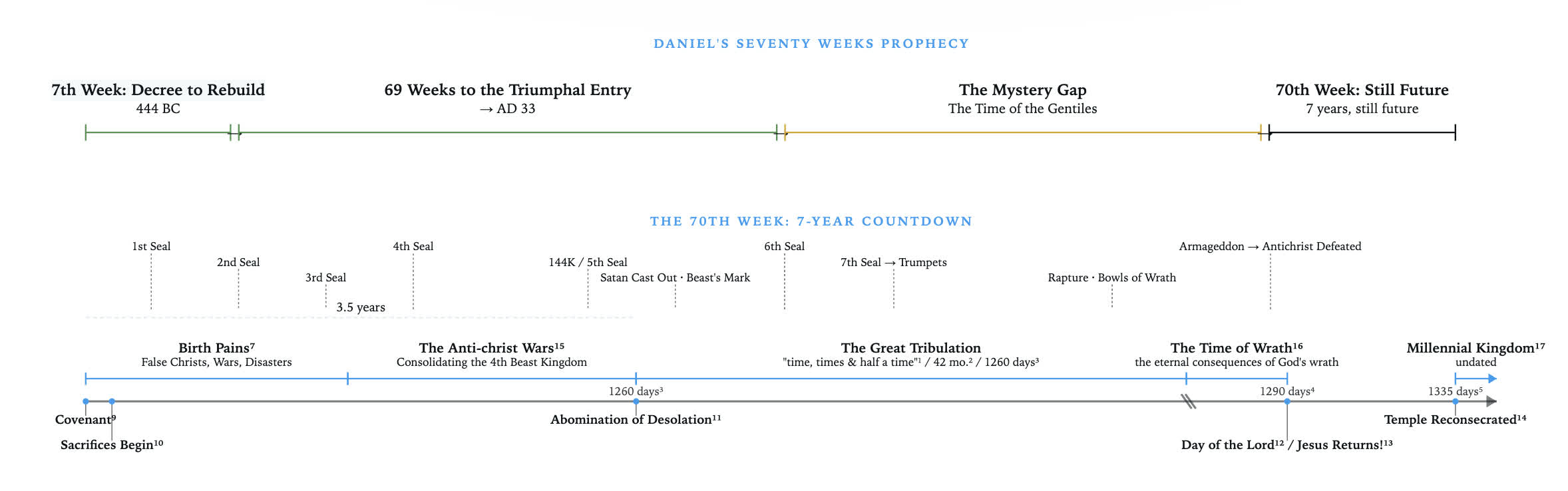 Preview of Kingdom of God Timeline