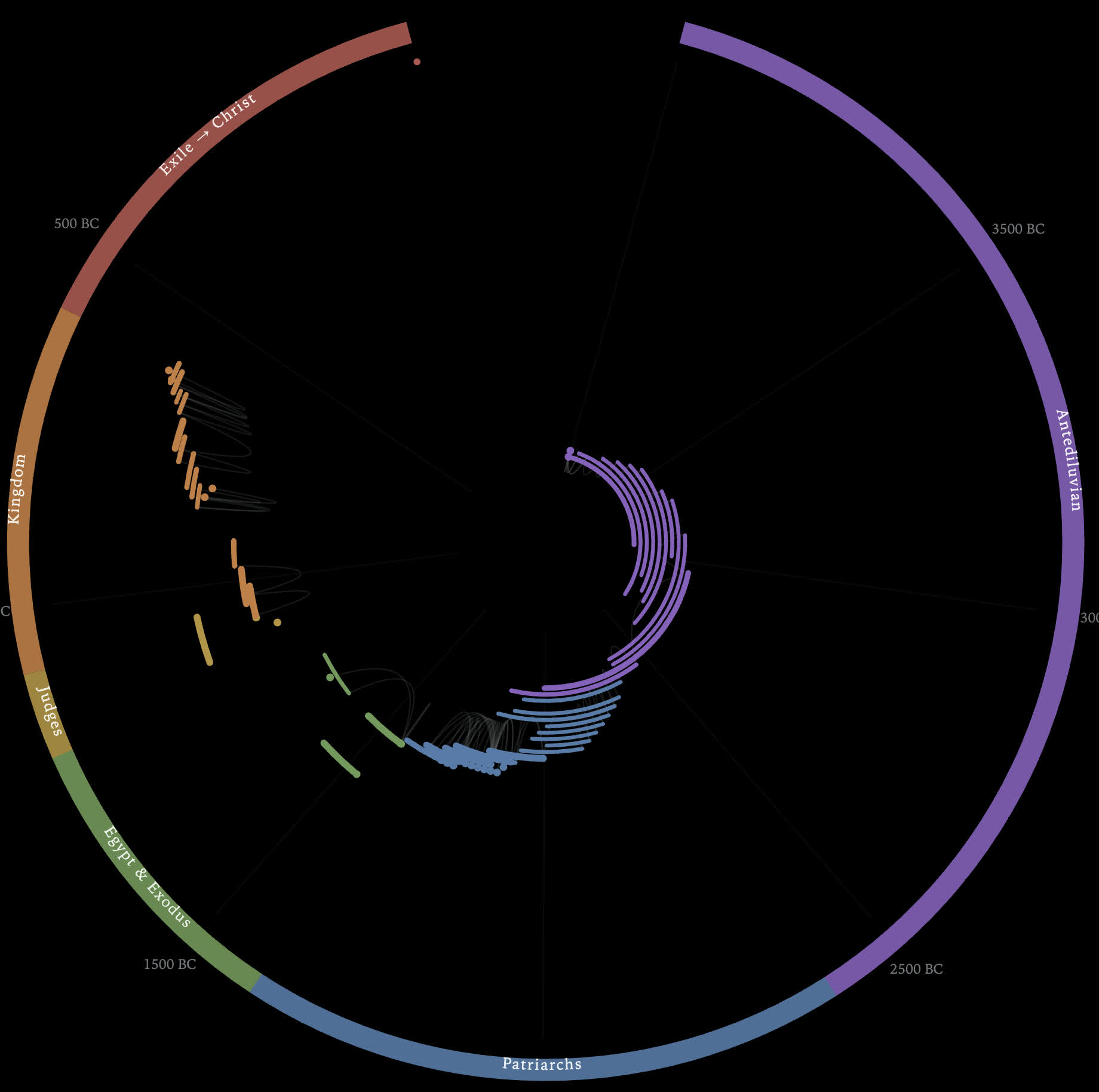 Preview of World History Chart