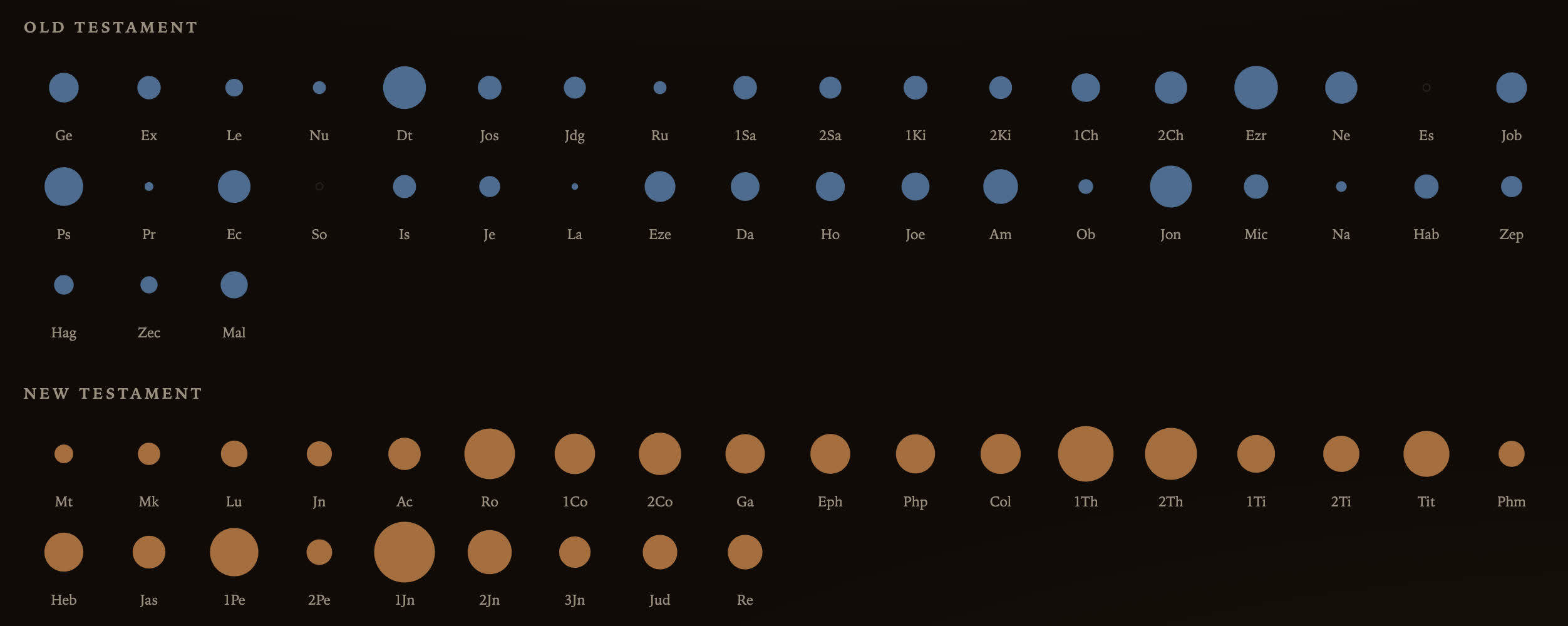 Preview of the word usage by book bubble grid