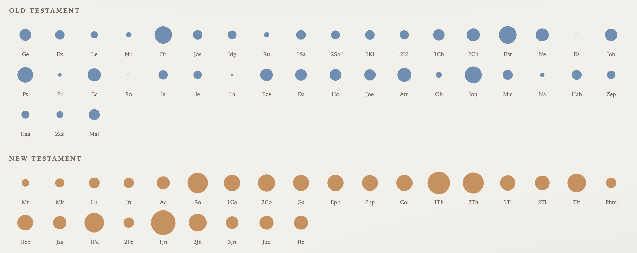 Preview of the word usage by book bubble grid